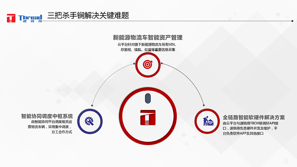 1542593188435782.png 智能浪潮之巔-卡車物流運(yùn)輸智能網(wǎng)聯(lián)共享化解決方案-12 副本.png